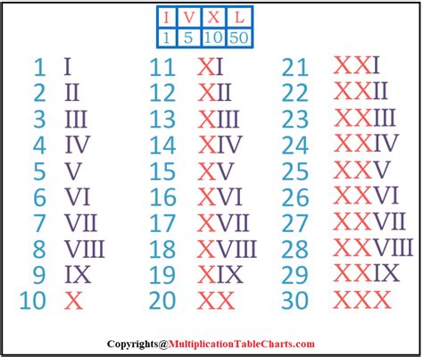 thirty in roman numerals|roman numerals 1 30 worksheet.